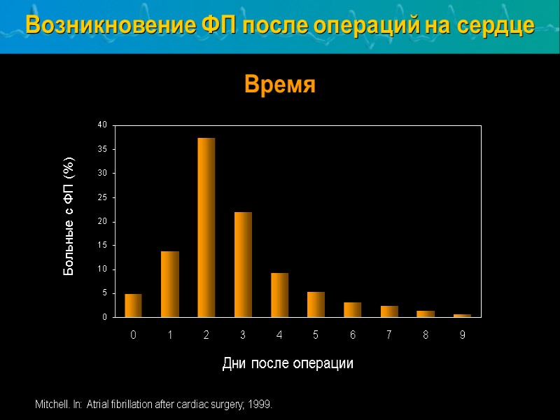Возникновение ФП после операций на сердце  Время Больные с ФП (%) Дни после